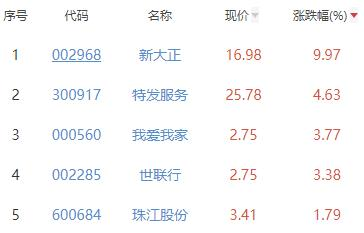 房地产服务板块涨3.28% 新大正涨9.97%居首