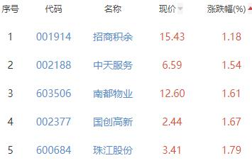 房地产服务板块涨3.28% 新大正涨9.97%居首