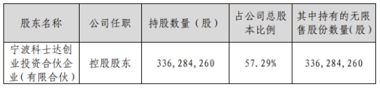 科士达控股股东拟减持不超1174万股 股价跌停