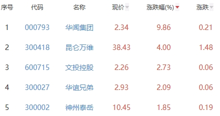 网络游戏板块跌0.17% 华闻集团涨9.86%居首