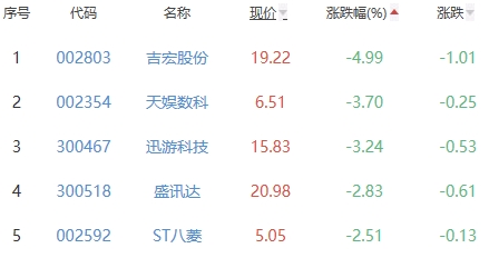 网络游戏板块跌0.17% 华闻集团涨9.86%居首