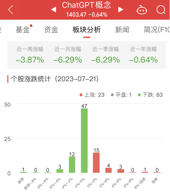 >ChatGPT概念板块跌0.64% 梦网科技涨8.11%居首