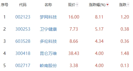 ChatGPT概念板块跌0.64% 梦网科技涨8.11%居首