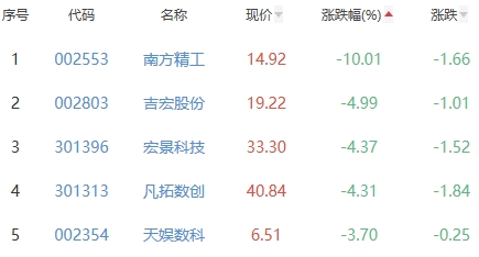 ChatGPT概念板块跌0.64% 梦网科技涨8.11%居首