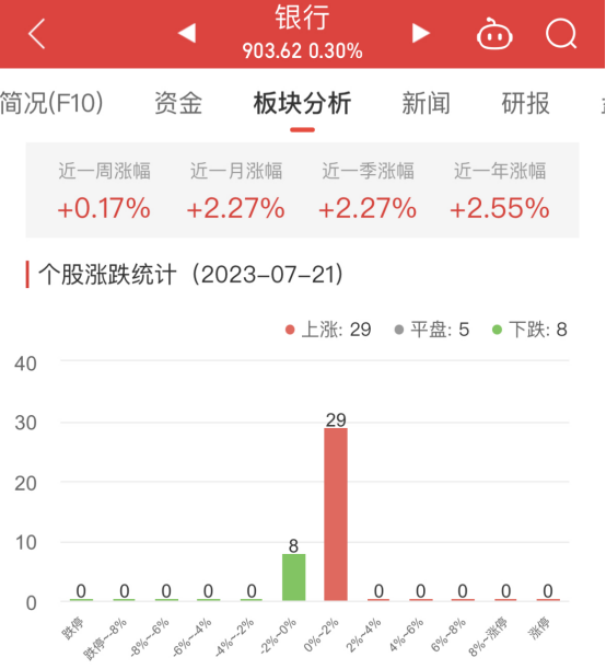 >银行板块涨0.3% 西安银行涨1.12%居首