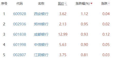 银行板块涨0.3% 西安银行涨1.12%居首