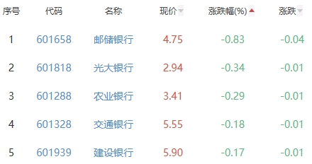 银行板块涨0.3% 西安银行涨1.12%居首