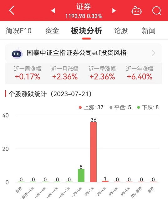 证券板块涨0.33% 太平洋涨2.67%居首