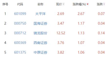 证券板块涨0.33% 太平洋涨2.67%居首