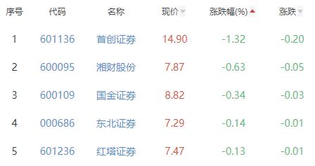 证券板块涨0.33% 太平洋涨2.67%居首