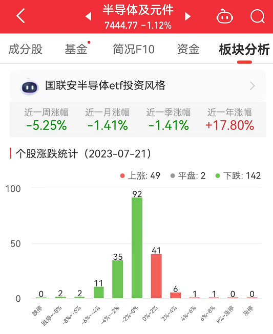 >半导体板块跌1.12% 通富微电涨6.15%居首