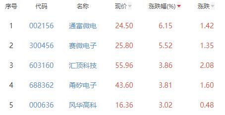 半导体板块跌1.12% 通富微电涨6.15%居首