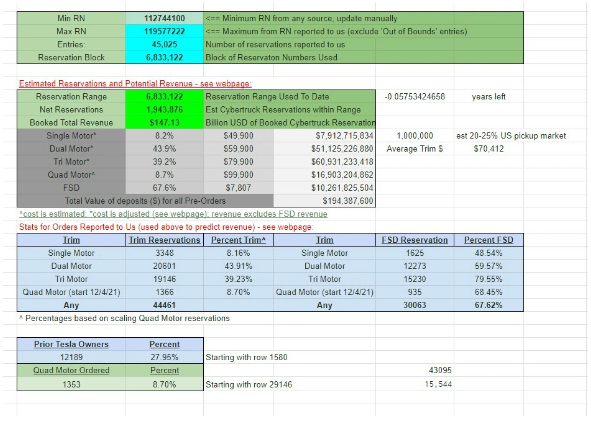 特斯拉Cybertruck订单量超过194万辆，预售收入突破1.94亿美元