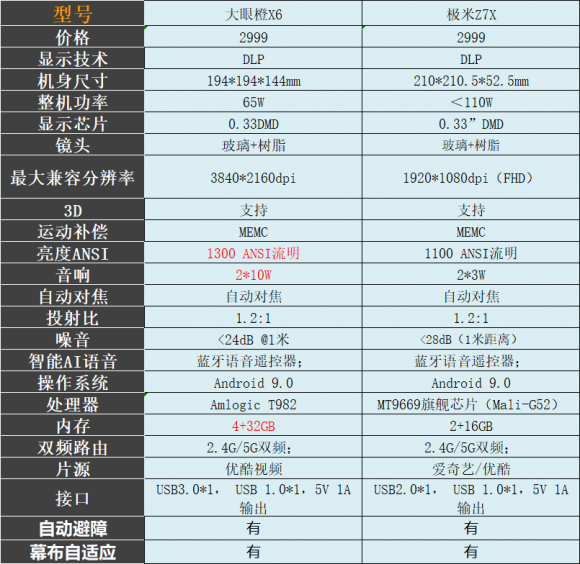 极米Z7X和大眼橙X6哪个好？一文看懂极米Z7X和大眼橙X6区别