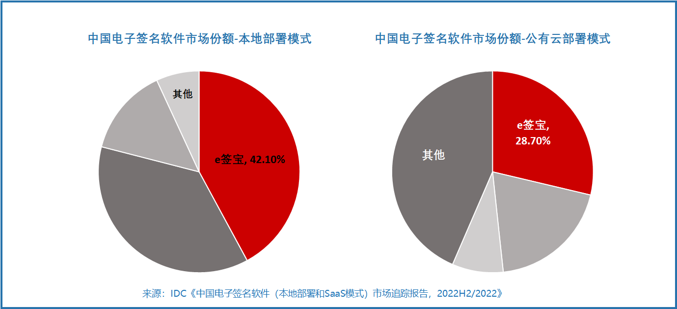 e签宝在电子签名行业全面领跑 公有云、本地部署市场均为第一