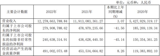 >破发股海程邦达净利预降 2021上市即巅峰华林证券保荐