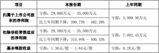 >东瑞股份上半年预亏 上市即巅峰募20亿招商证券保荐