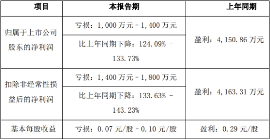 >中农联合上半年预亏 2021年上市募资5.91亿元