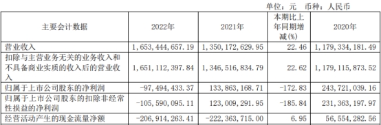 四方新材上半年预亏 2021年上市即巅峰募13亿