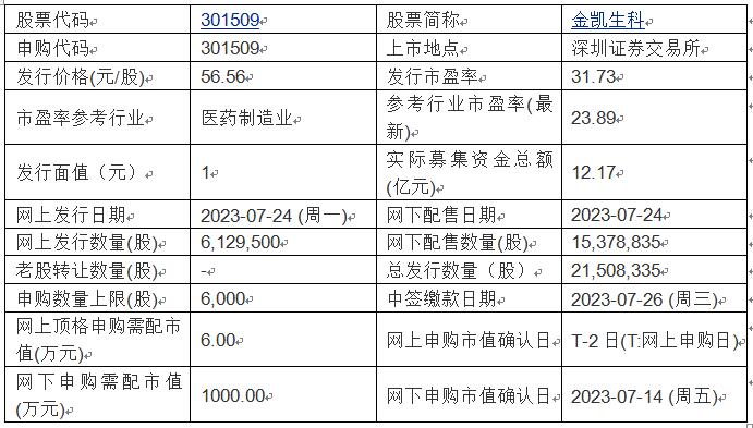 今日申购：金凯生科、长华化学