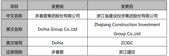 浙江建投不超10亿元可转债获深交所通过 财通证券建功