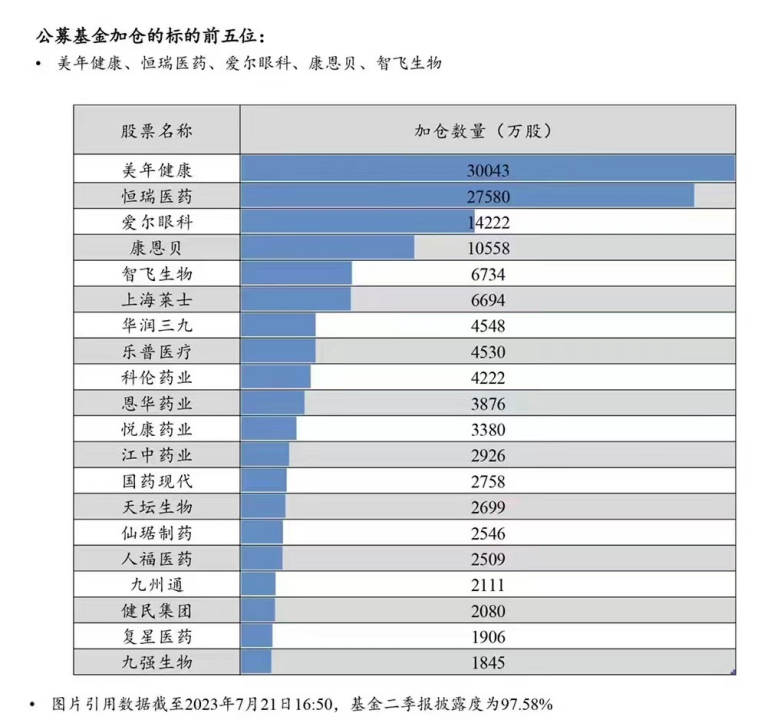 >“体检龙头”美年健康获公募基金强势增持 位列医药股公募增持前十大