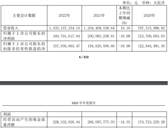 >洪通燃气上半年净利预减6成 2020年上市募资8.9亿