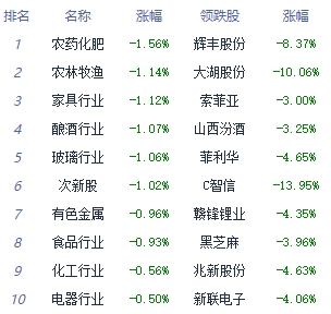 午评：沪指震荡回升翻红 船舶制造板块领涨