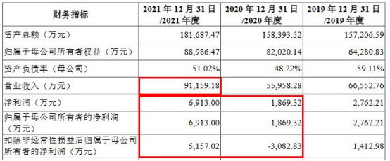 中航上大业绩连升毛利率低于同行 经营现金流去年转负