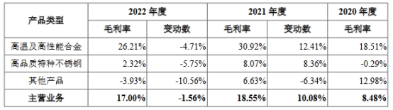 中航上大业绩连升毛利率低于同行 经营现金流去年转负