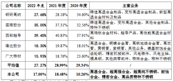 中航上大业绩连升毛利率低于同行 经营现金流去年转负