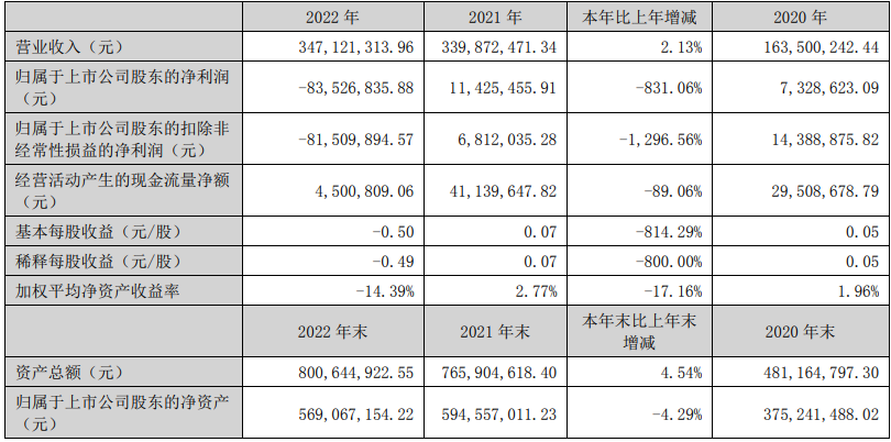 创业黑马拟定增募资不超5.07亿元 首季及去年均亏损