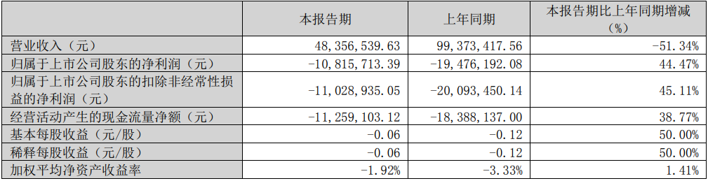 创业黑马拟定增募资不超5.07亿元 首季及去年均亏损