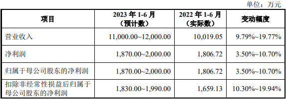 光格科技上市首日跌13.7% 募8.8亿经营现金净额降2年