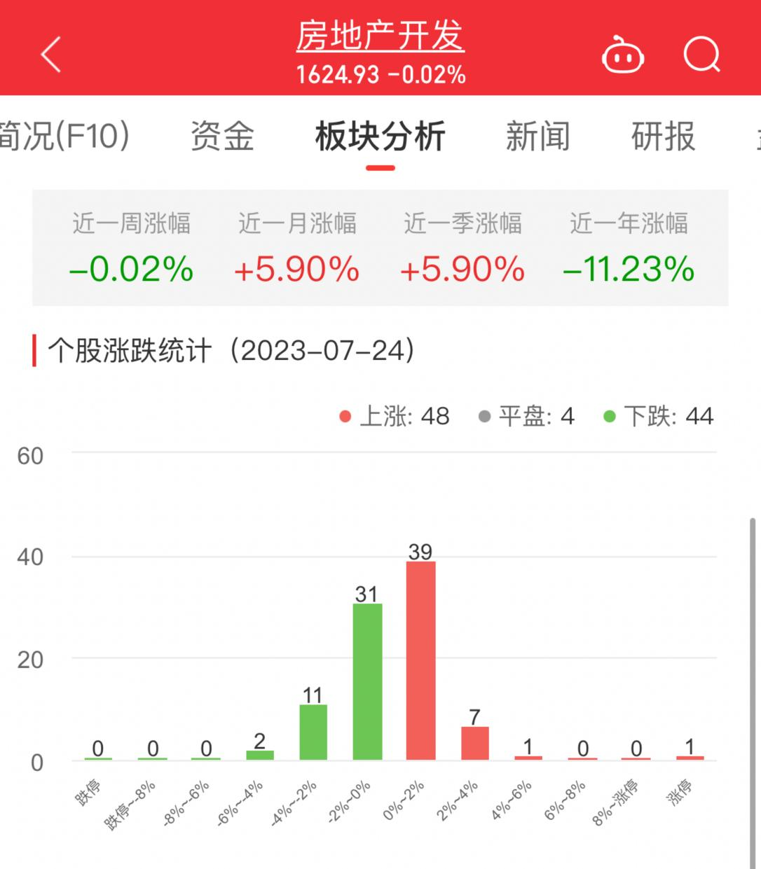 房地产开发板块跌0.02% 金科股份涨9.8%居首