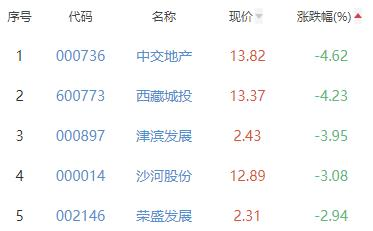 房地产开发板块跌0.02% 金科股份涨9.8%居首