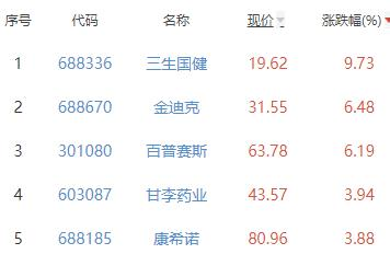 生物制品板块涨1.31% 三生国健涨9.73%居首