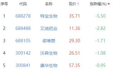 生物制品板块涨1.31% 三生国健涨9.73%居首