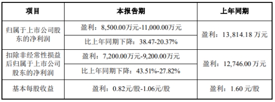 永泰运拟向实控人陈永夫定增募不超5亿 去年上市募8亿