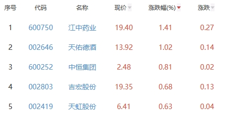 白酒概念板块跌0.74% 江中药业涨1.41%居首