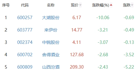 白酒概念板块跌0.74% 江中药业涨1.41%居首