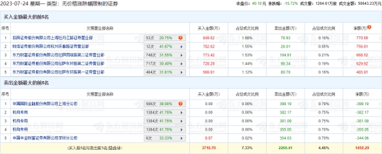 博盈特焊龙虎榜：3家机构进卖出前5 净卖出共1118万元