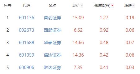 证券板块跌0.2% 首创证券涨1.27%居首