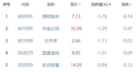 证券板块跌0.2% 首创证券涨1.27%居首