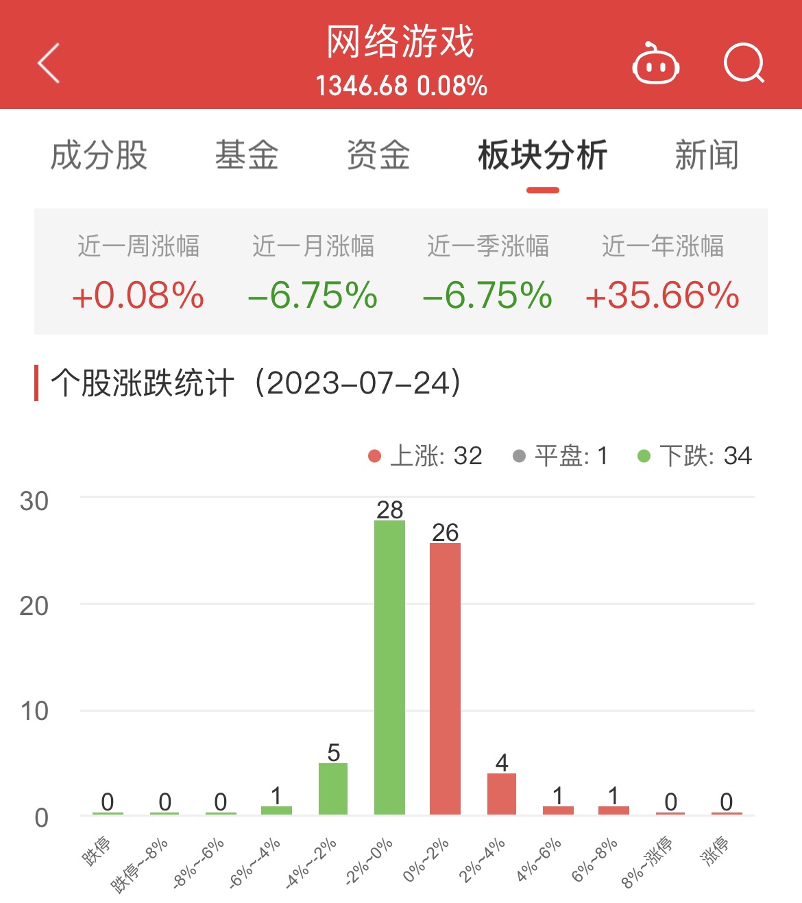 >网络游戏板块涨0.08% 初灵信息涨6.57%居首