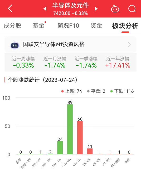 半导体板块跌0.33% 一博科技涨8.48%居首