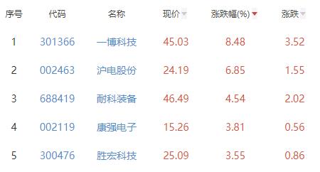 半导体板块跌0.33% 一博科技涨8.48%居首