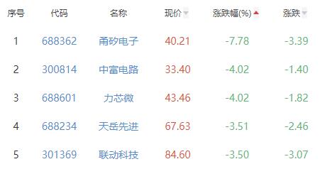 半导体板块跌0.33% 一博科技涨8.48%居首