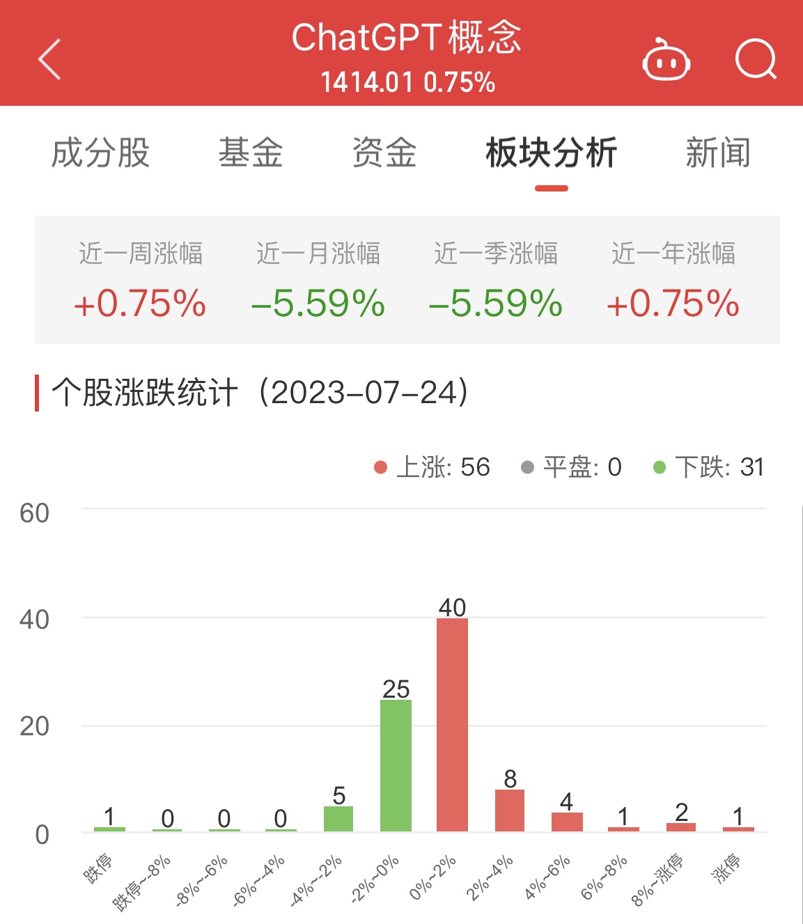 >ChatGPT概念板块涨0.75% 凡拓数创涨13.74%居首