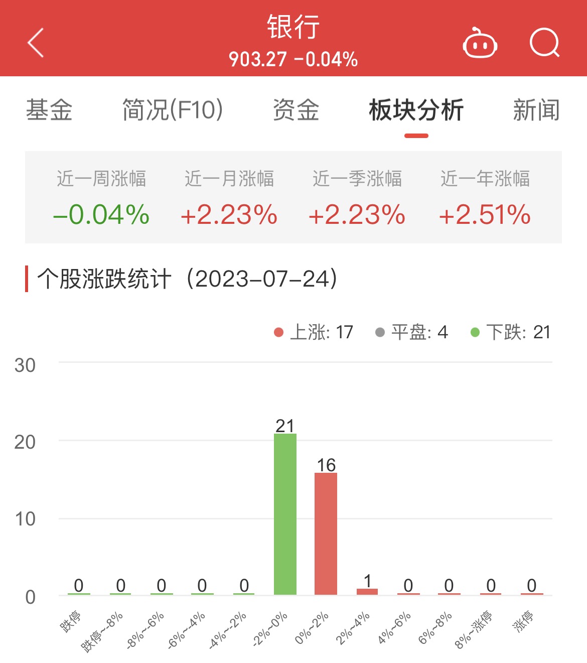 >银行板块跌0.04% 重庆银行涨3.05%居首